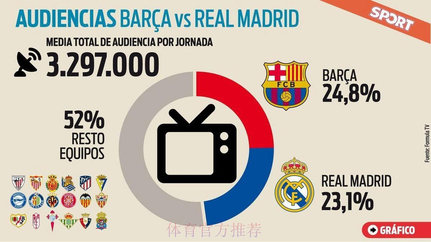 阿斯谈西甲俱乐部收视率：巴萨比赛收视率最高